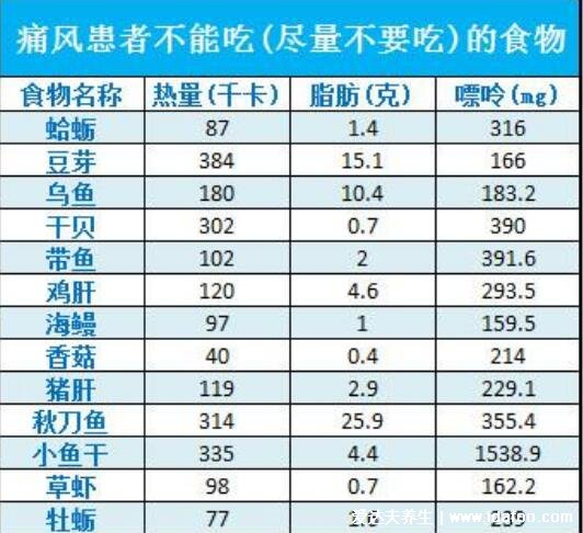 痛风忌口的食物一览表，特别是动物内脏绝对不可以食用