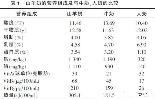 羊奶粉好还是牛奶粉好，其实营养价值相差不大重点看配方