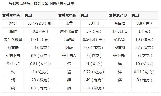 杨梅的功效与作用，能助消化增食欲还能防癌抗癌(图片)