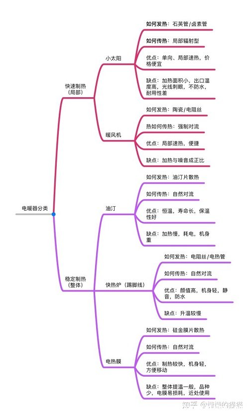 取暖器哪种取暖方式好又省电，推荐油汀取暖器适合卧室